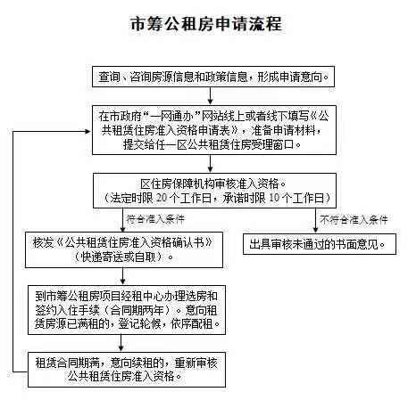 公租房如何申请 广州公租房如何申请