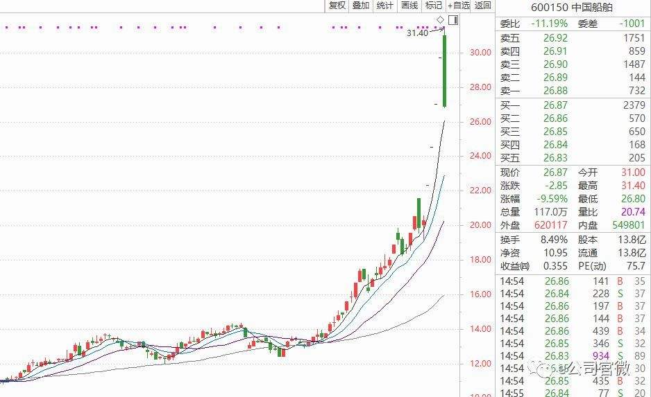 中国船舶股票 中国船舶股票历史最高最低价