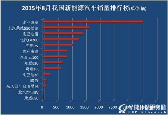 新能源汽车排名 新能源汽车排名十强