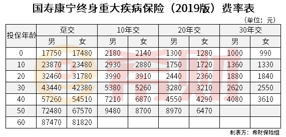 国寿康宁终身重大疾病保险 康宁终身2012版的主要保什么病