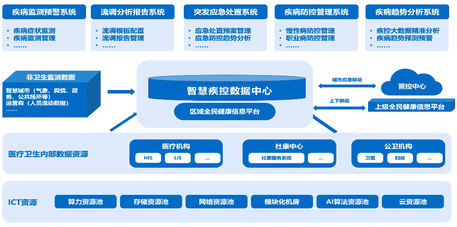 疾病预测模型 疾病预测模型研究