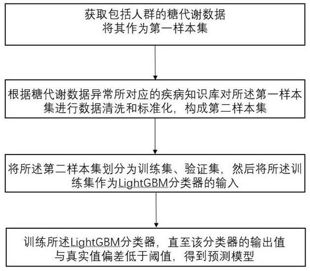 疾病预测模型 疾病预测模型研究