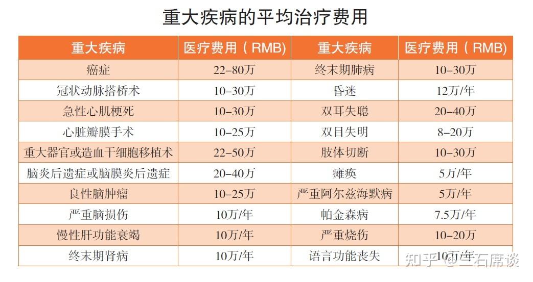 重大疾病社保 重大疾病社保局能补助吗