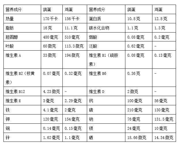 鸽子蛋营养价值 鸽子蛋营养价值如何