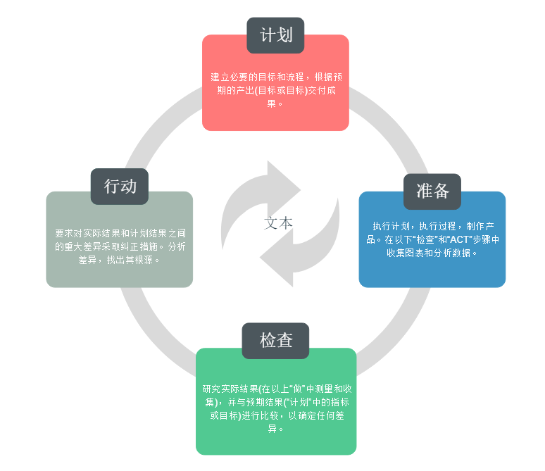 pdca是什么意思 质量管理中的pdca是什么意思