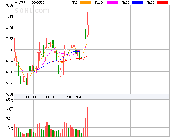 三维丝股票 三维丝股票什么时候开盘