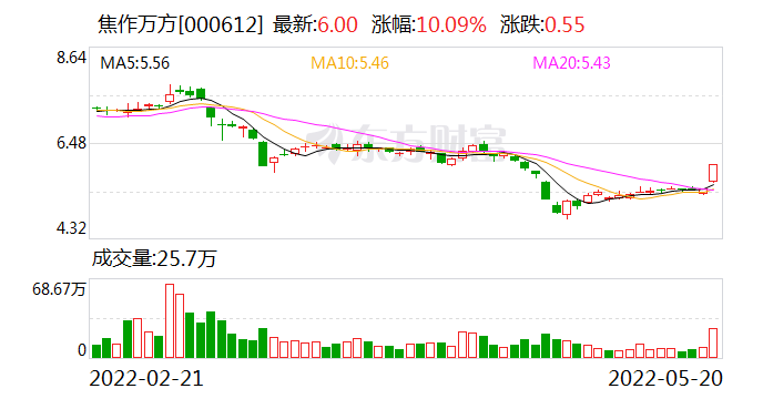 焦作万方股票 焦作万方股票最高价是多少