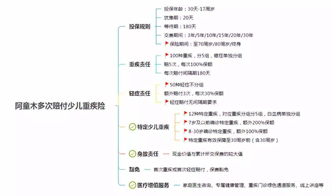 儿童重大疾病 儿童重大疾病有哪些