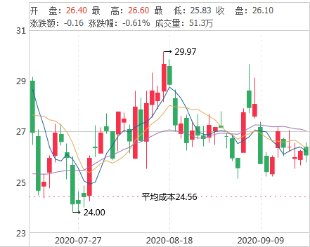 股票600703 鲁花花生油股票600703