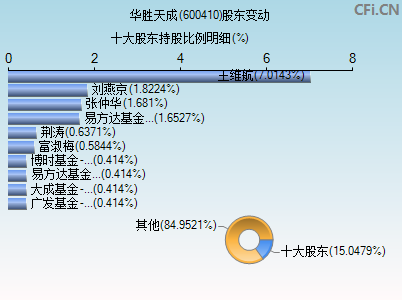 股票600410 股票600开头是什么股