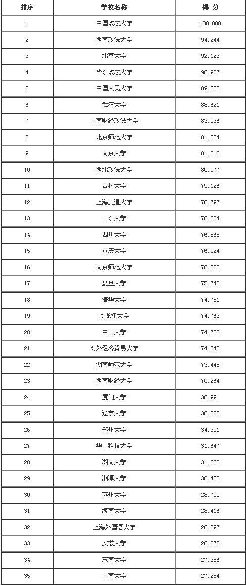 法律大学排名 法律大学排名及录取分数线