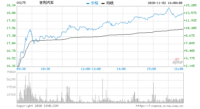 吉利汽车股票代码 吉利汽车股票代码多少