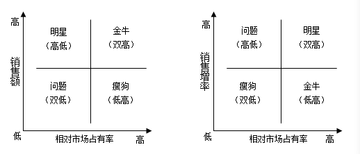 瘦狗金牛 瘦狗金牛产品