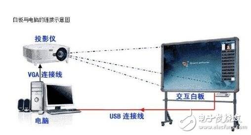 电脑连接投影仪 电脑连接投影仪显示无信号怎么回事