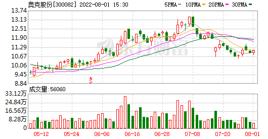 奥克股份股票 300082奥克股份股票