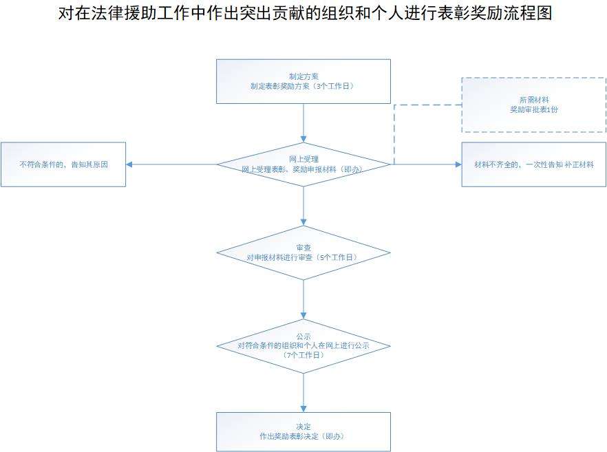 法律援助流程 司法局申请法律援助流程