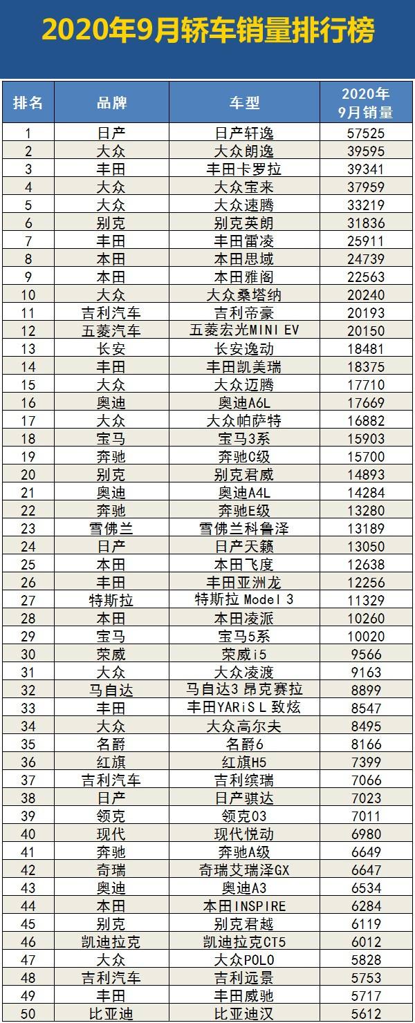 2016年9月汽车销量 2017年9月份汽车销量排行