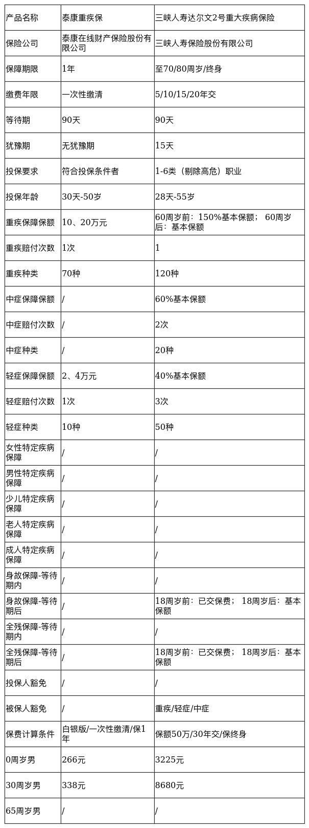 消费型重大疾病保险 消费型重大疾病保险条款