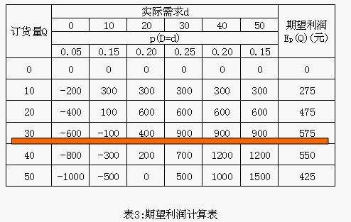 如何计算利润 餐饮月底盘点如何计算利润