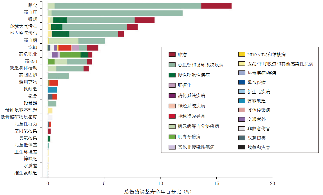 中国心血管疾病 中国心血管疾病预防指南