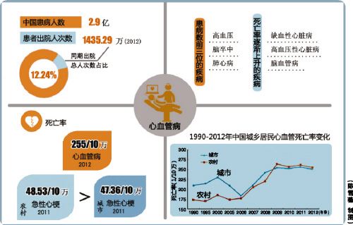 中国心血管疾病 中国心血管疾病预防指南