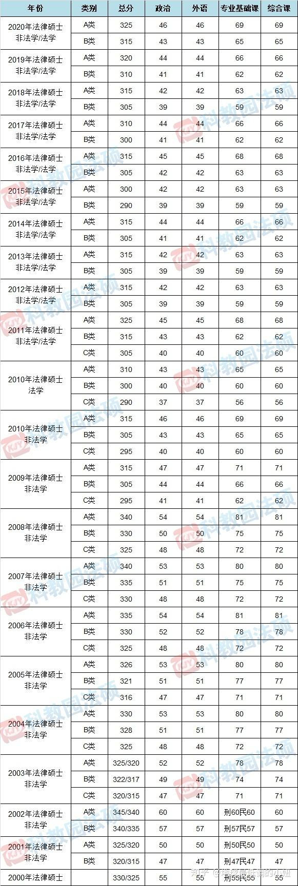 法律硕士分数线 复旦大学法律硕士分数线