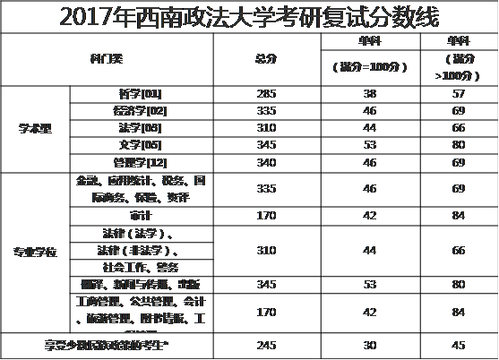 法律硕士分数线 复旦大学法律硕士分数线