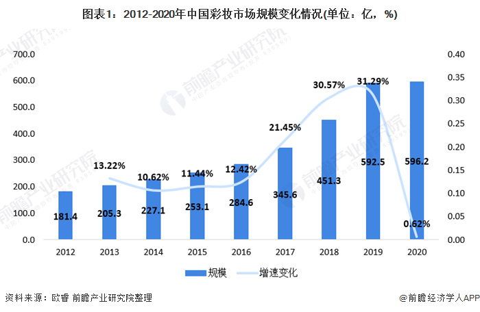 美妆产业现状 我国美妆行业市场现状