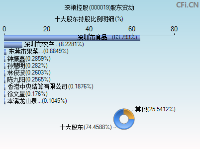 000019股票 000019股票东方财富行情