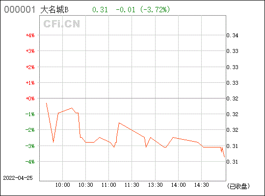 大名城股票 大名城股票千股千评