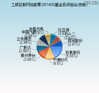 工银互联网加股票 工银互联网加股票基金001409啥时候发行