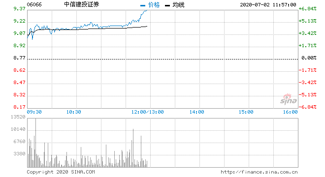 中信建投股票 中信建投股票历史行情