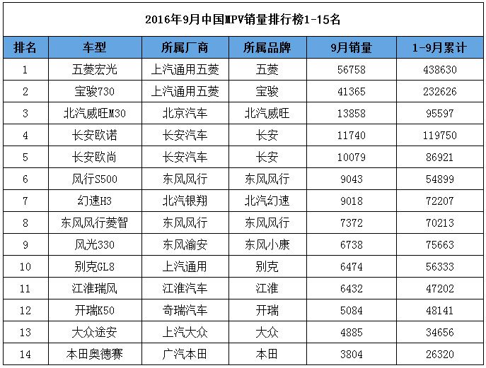 2016年9月汽车销量排行榜 2016年9月汽车销量排行榜 9月本田汽车销量