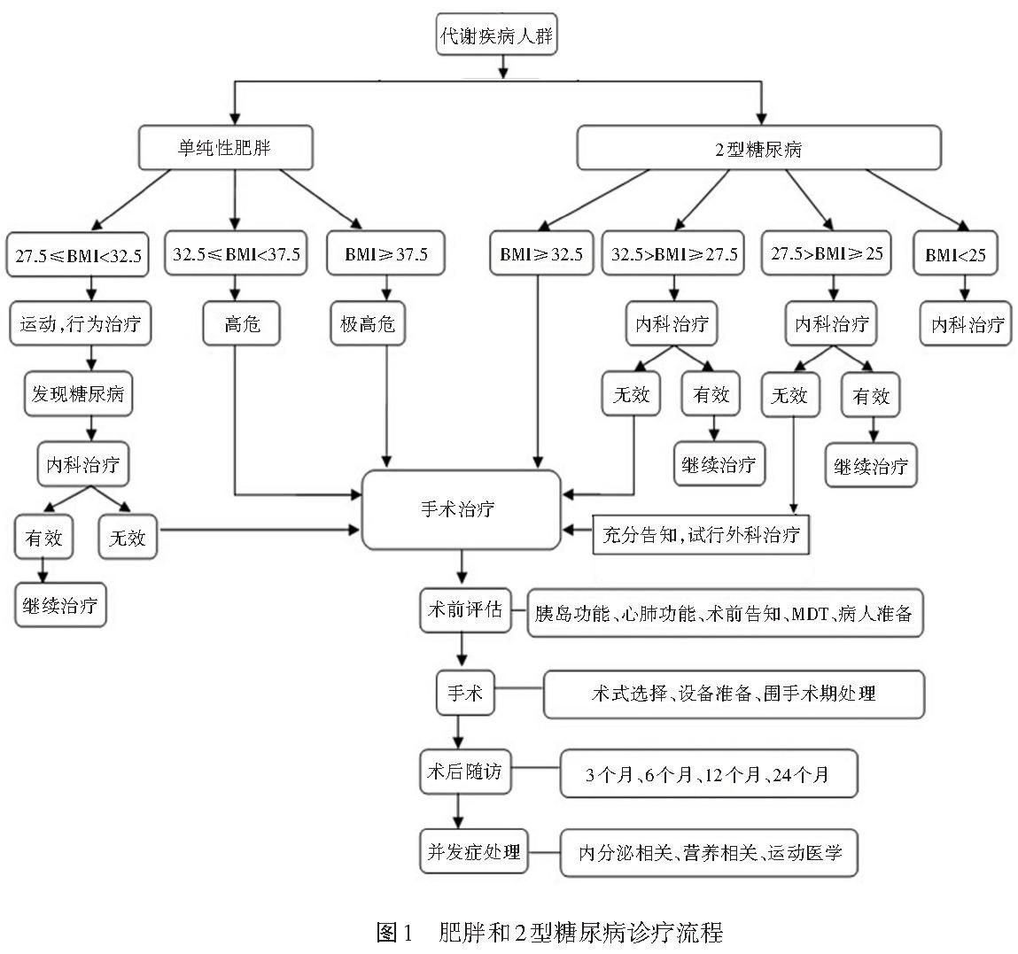 疾病诊疗 疾病诊疗规范