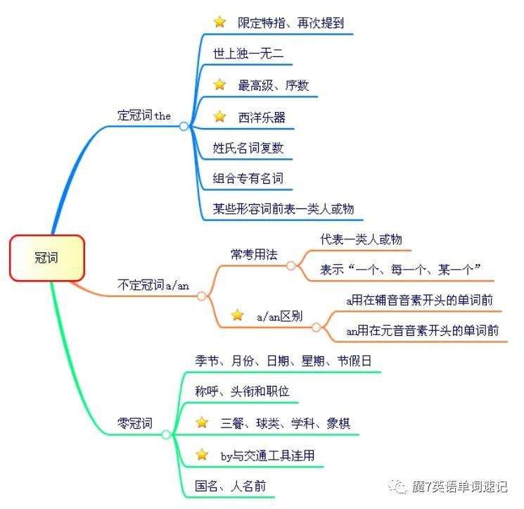 什么是冠词 什么是冠词 有哪些