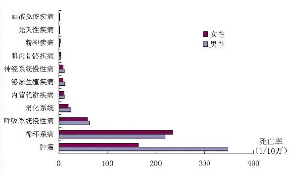 死亡疾病排行 最新十大死亡疾病排名
