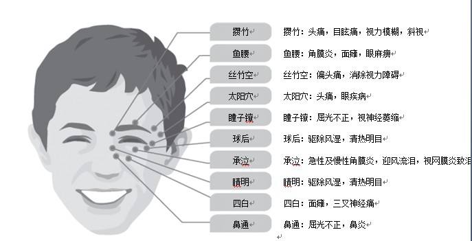 常见眼部疾病 常见眼部疾病及症状