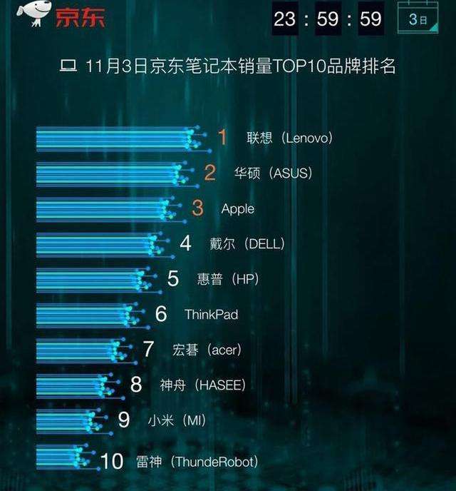 电脑品牌排名 世界电脑品牌排名