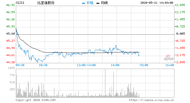 002594股票 比亚迪002594股票