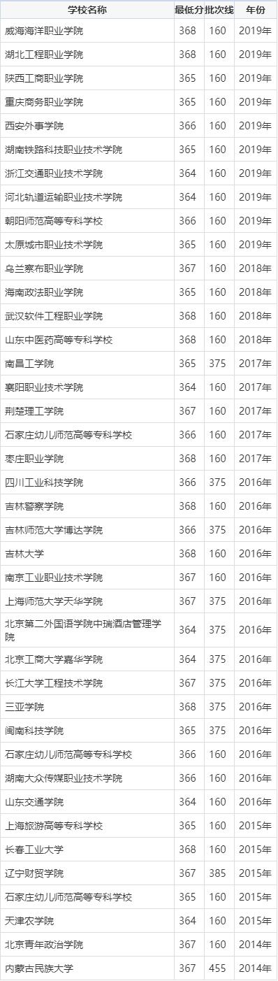 300分能上什么大学 300分能上什么大学的专科