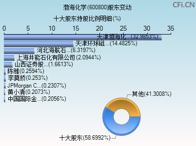 600800股票 600800股票股吧