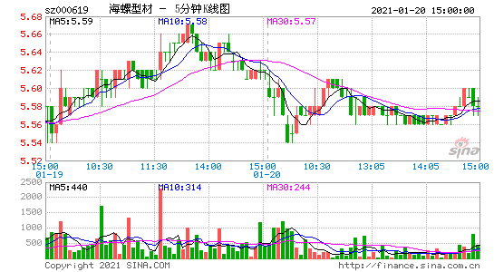 海螺型材股票 海螺型材股票历史最低价