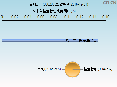 温州宏丰股票 温州宏丰股票同花顺