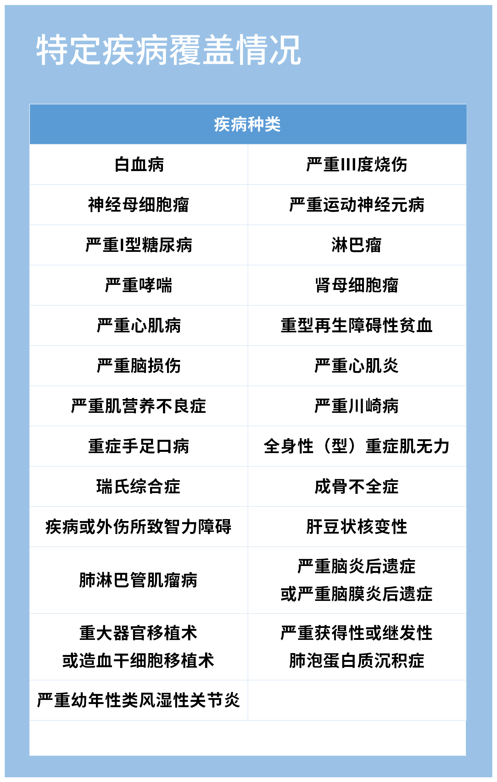 重大疾病种类 重大疾病有哪些病