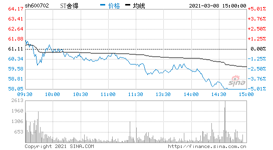 舍得股票股票行情 舍得股票股票行情600702什么时候摘帽