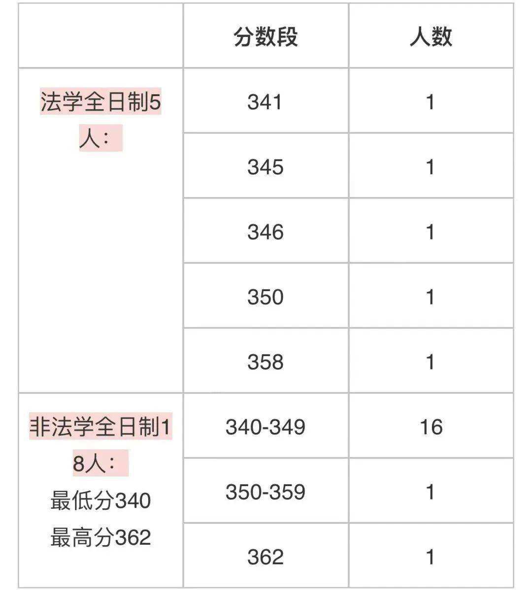 法律硕士非全日制 法学非全日制研究生