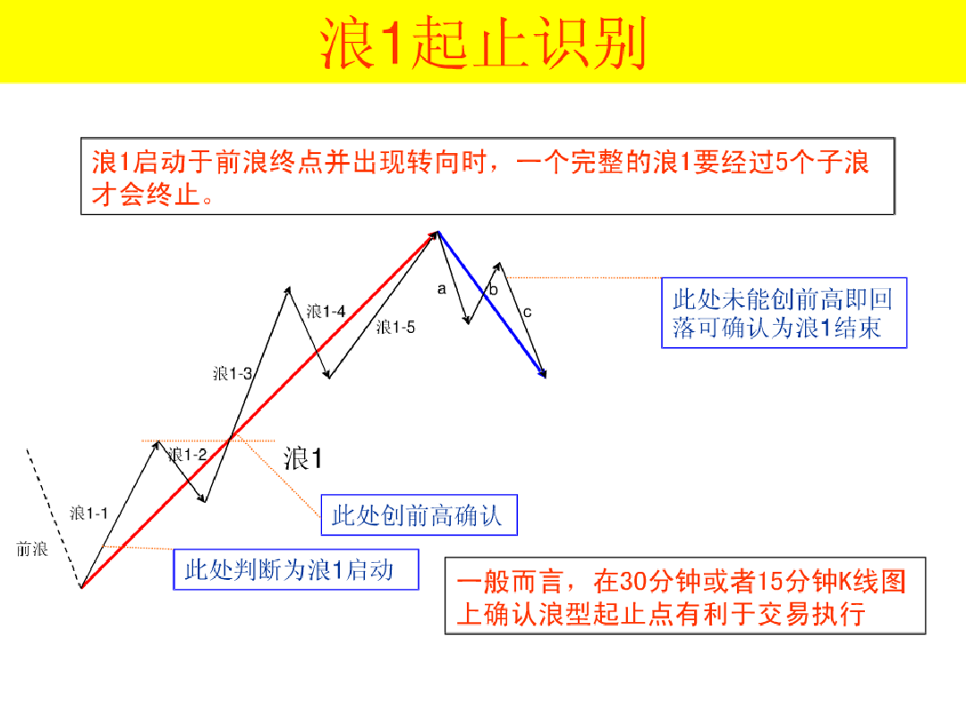 股票波浪理论 股票波浪理论揭秘最佳买点与卖点