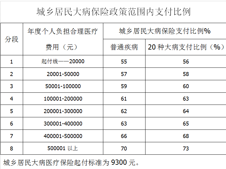 重大疾病报销 低保户重大疾病报销