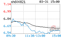 津劝业股票 津劝业股票股价