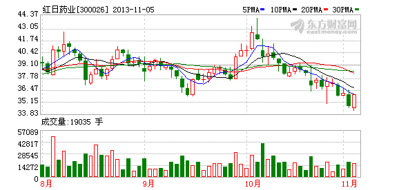 红日药业股票 红日药业股票行情